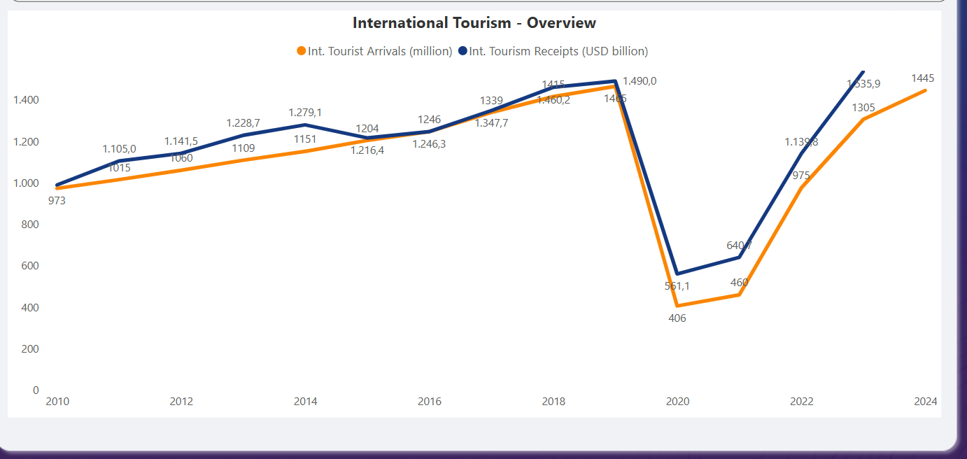 Il turismo torna a livelli pre-pandemia